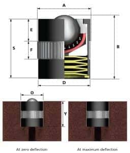 die lifter dimensions, representation at zero deflection and at maximum deflection